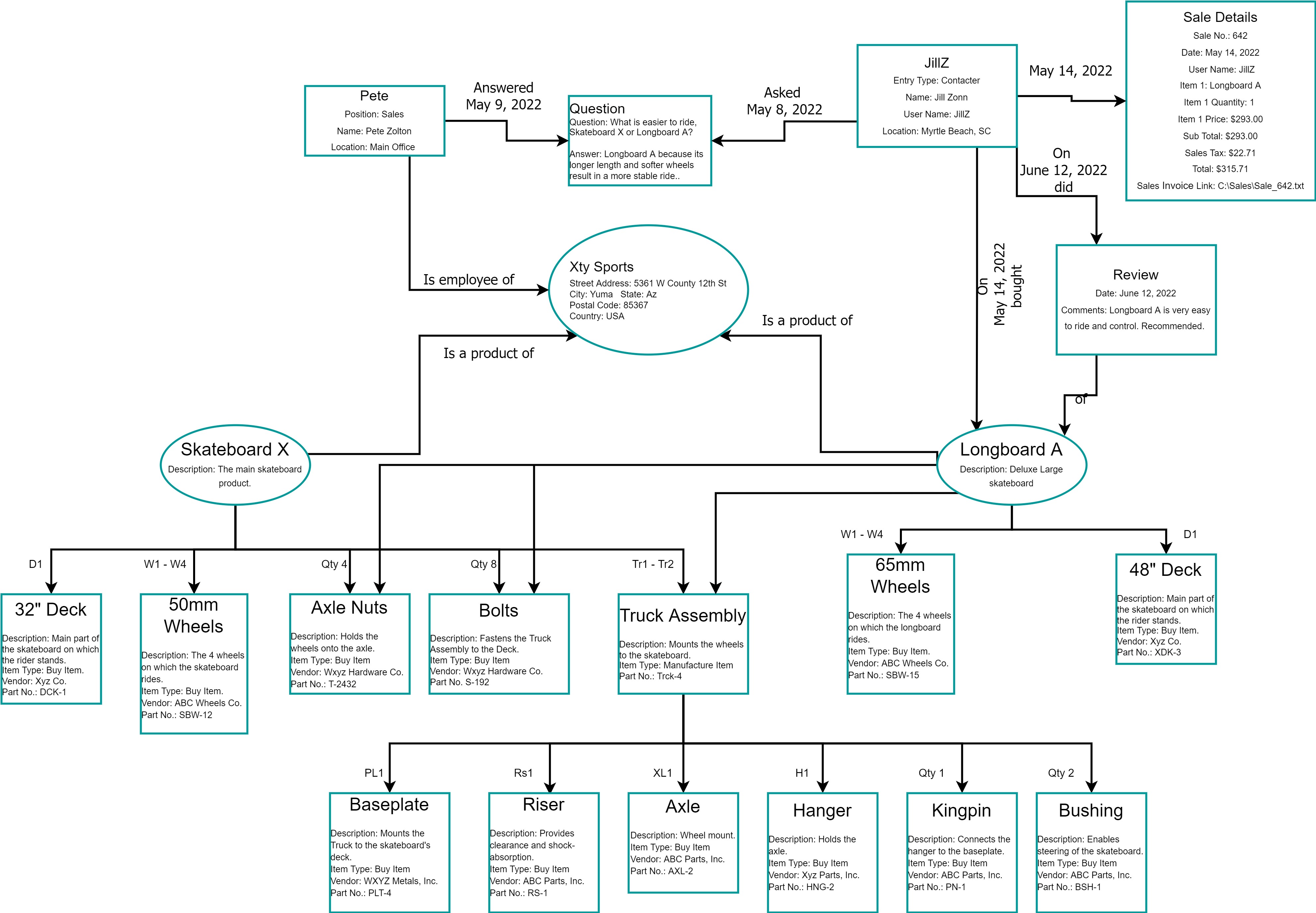 Bill of Materials Database Diagram including Customer Interactions for Skateboard Manufacturer using DataJamDB.